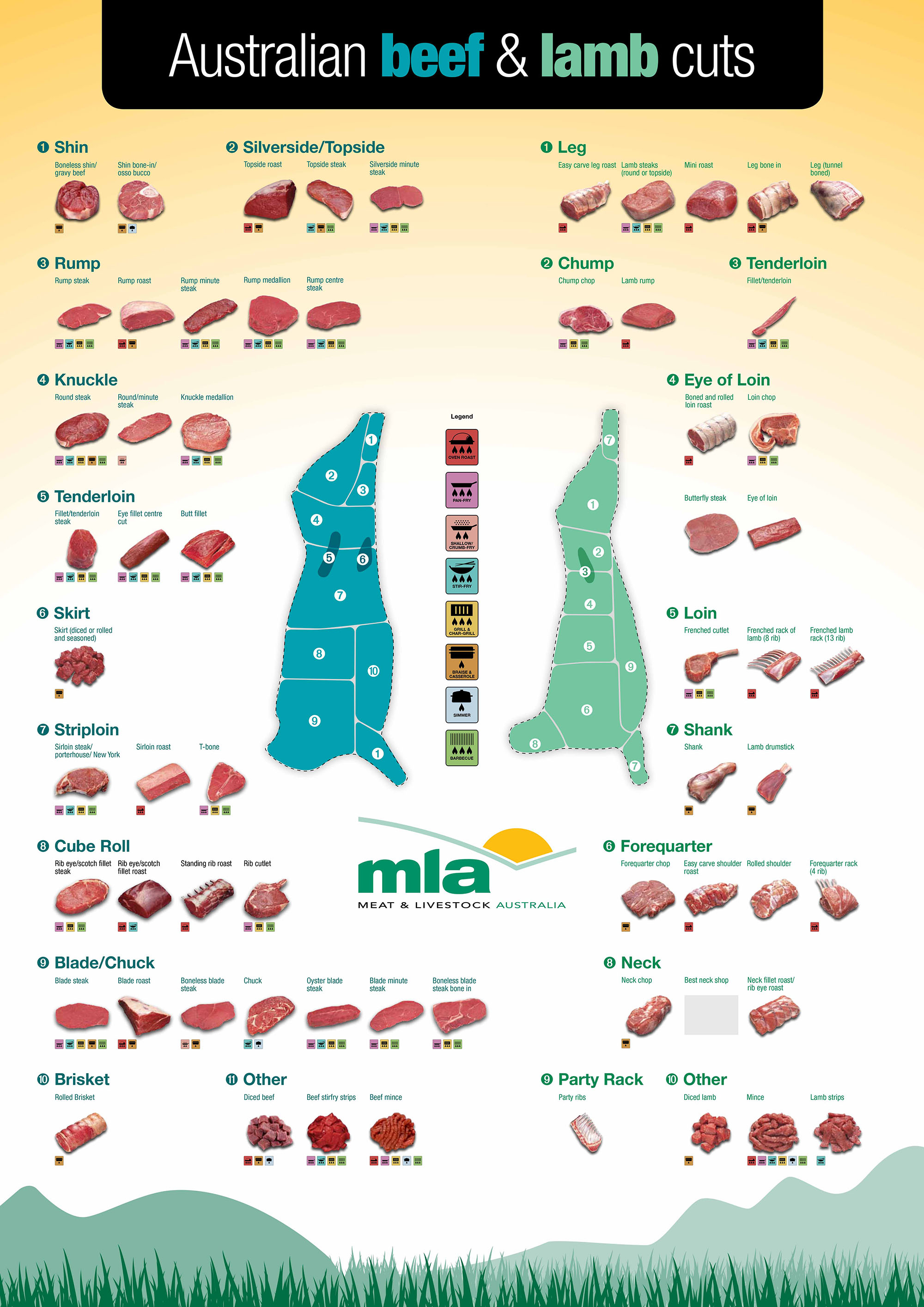Australian beef and lamb cuts chart